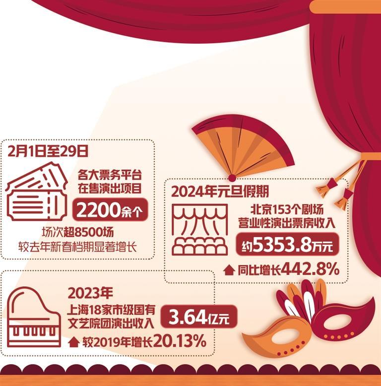 演出市场迎来开门红 营业性演出复苏强劲，文旅融合激发新动能